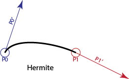 diagram of Hermite Coefficients
